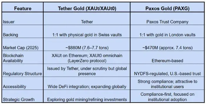Tether Paxos comparison chart