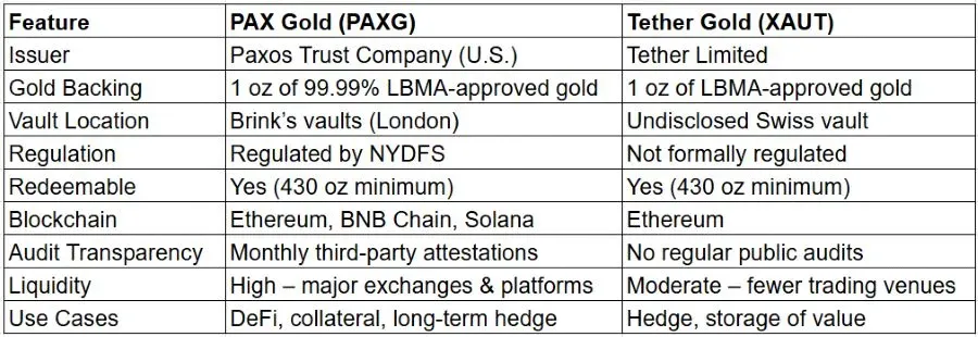 PAXG vs. XAUT: Side-by-Side Comparison